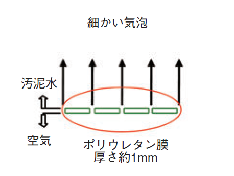 散気ノズル構造