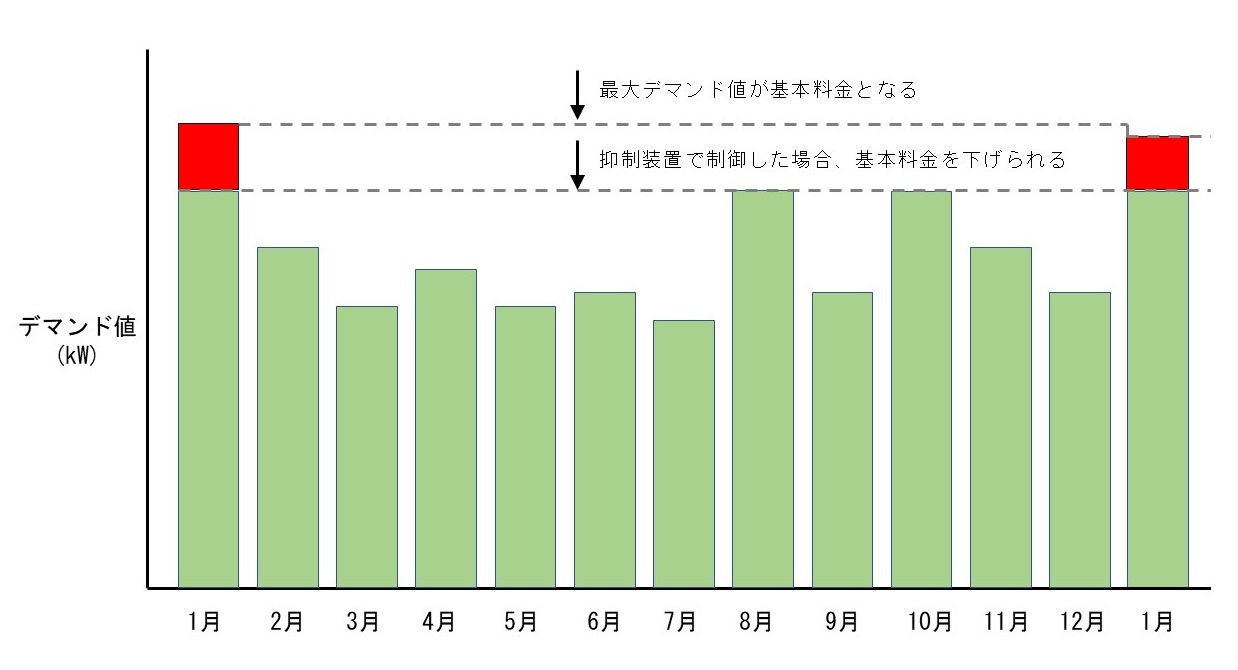 最大デマンド値説明