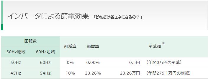 インバータの節電効果