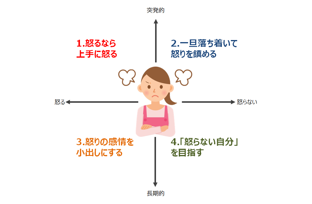 怒りのマネジメント実践テクニック！