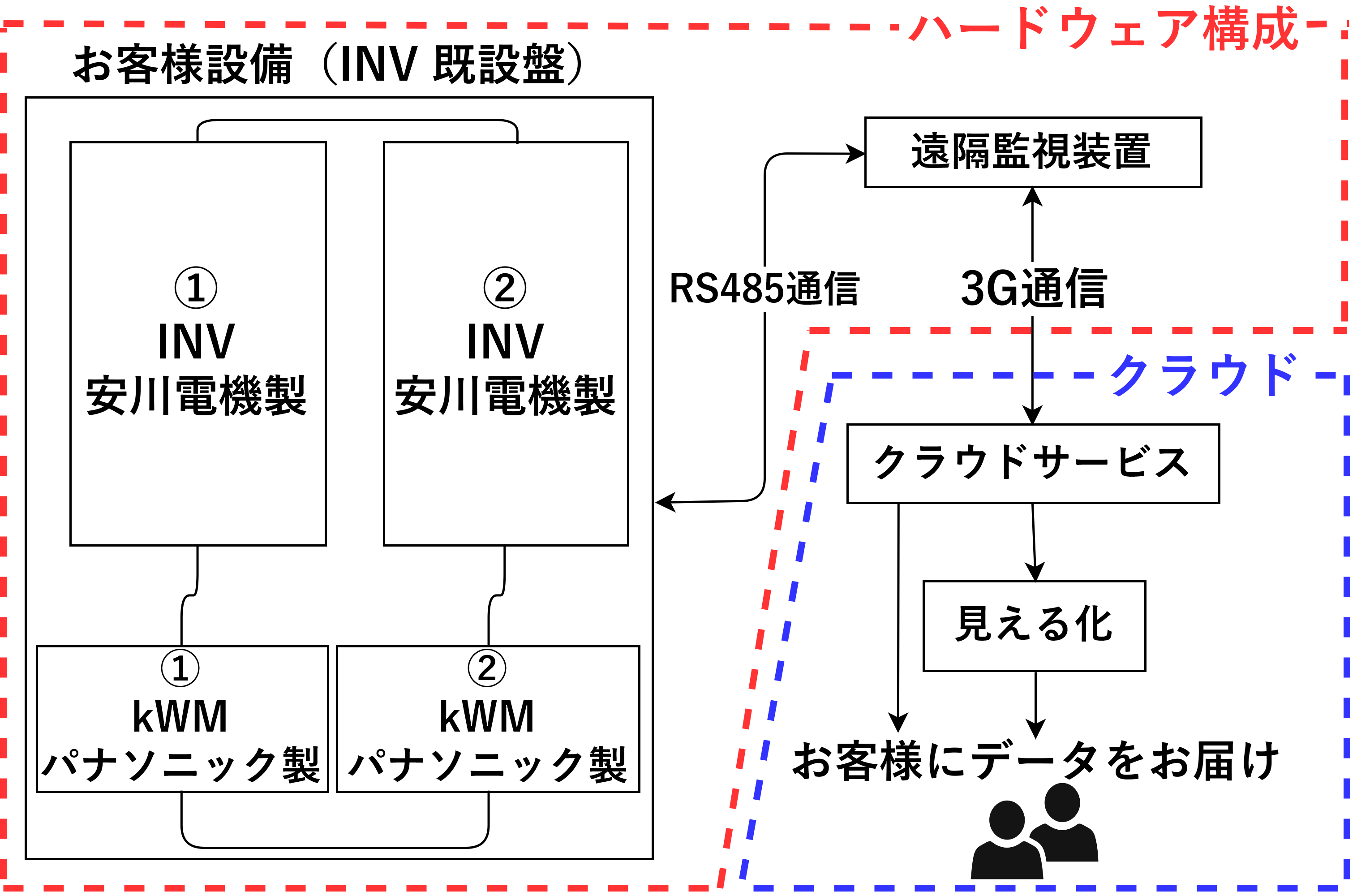 デモ機構成