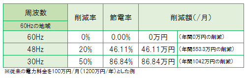 削減