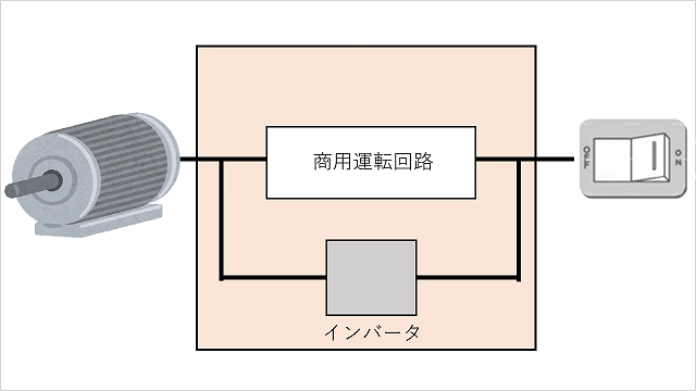 商用運転回路付きインバータ制御盤