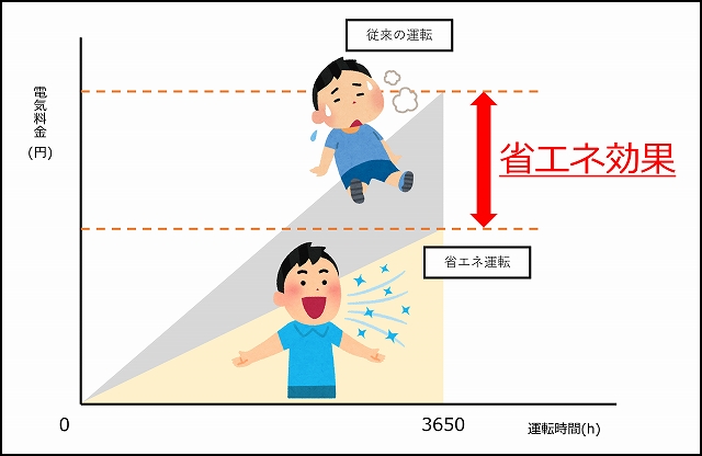 運転時間と電気料金の関係