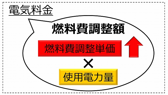 電気料金と燃料費調整額