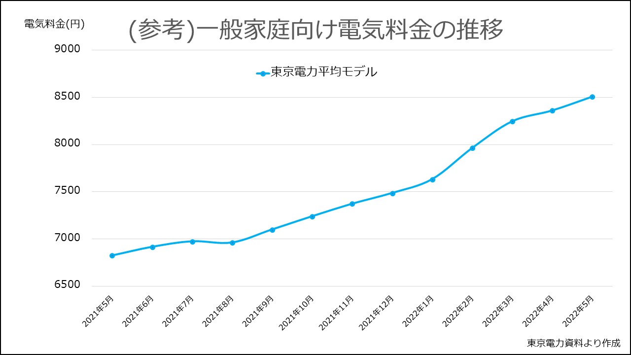 一般家庭の電気料金推移