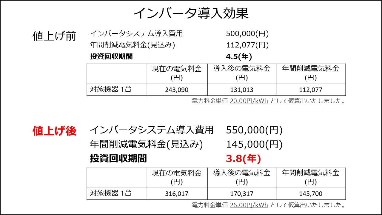 投資回収年数の減少